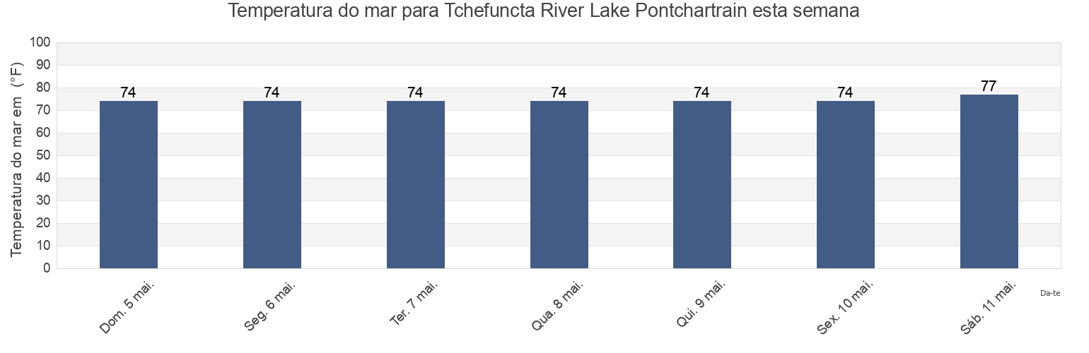 Temperatura do mar em Tchefuncta River Lake Pontchartrain, Saint Tammany Parish, Louisiana, United States esta semana