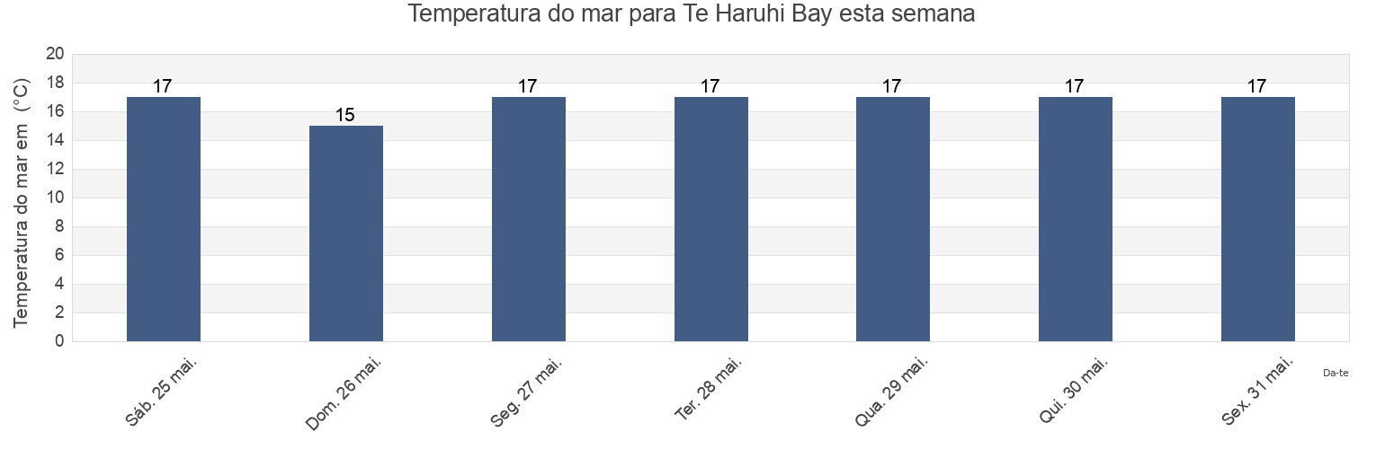 Temperatura do mar em Te Haruhi Bay, Auckland, New Zealand esta semana