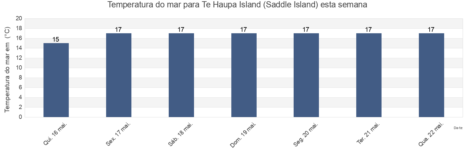Temperatura do mar em Te Haupa Island (Saddle Island), Auckland, New Zealand esta semana