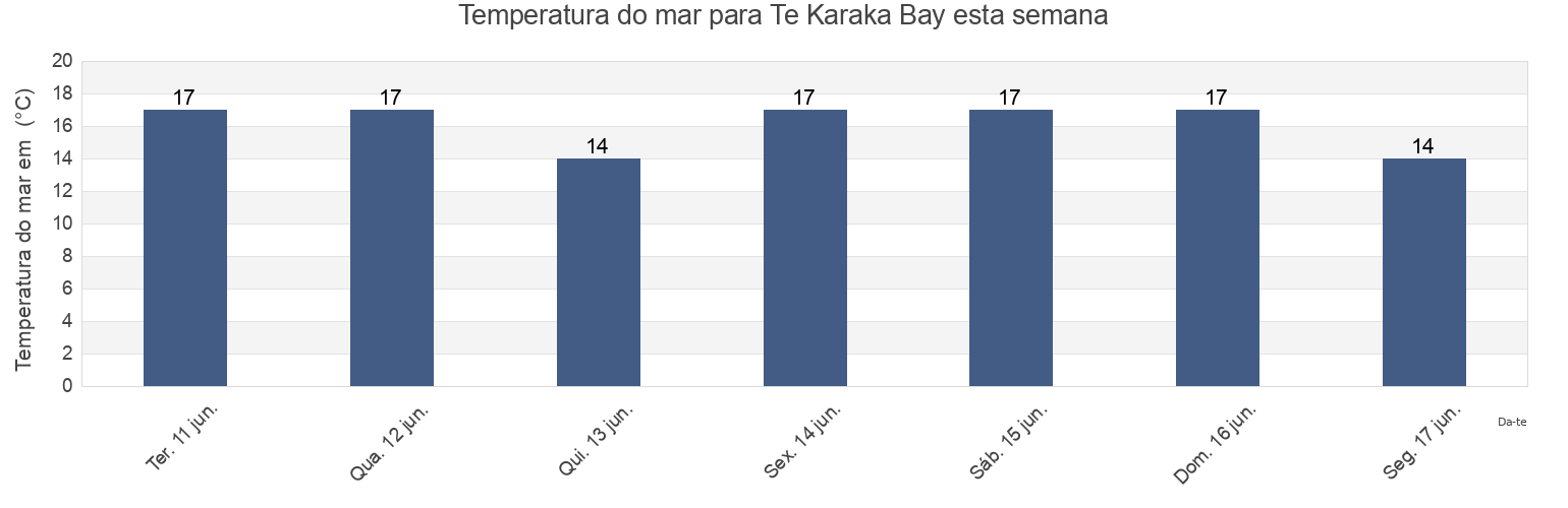 Temperatura do mar em Te Karaka Bay, Auckland, New Zealand esta semana
