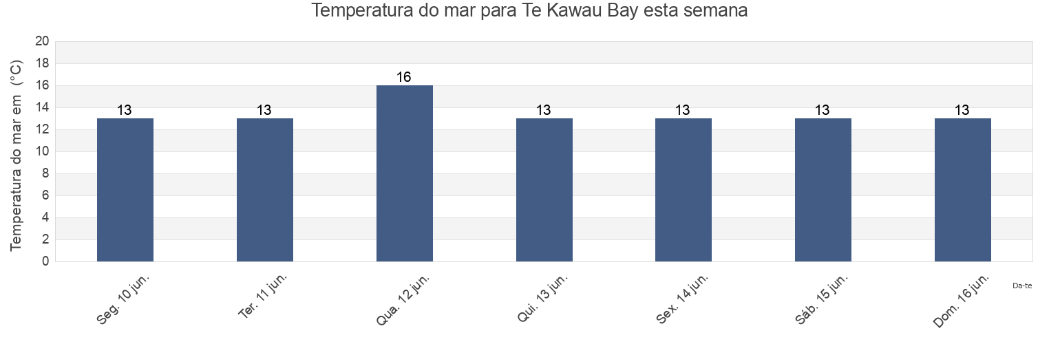 Temperatura do mar em Te Kawau Bay, Auckland, New Zealand esta semana