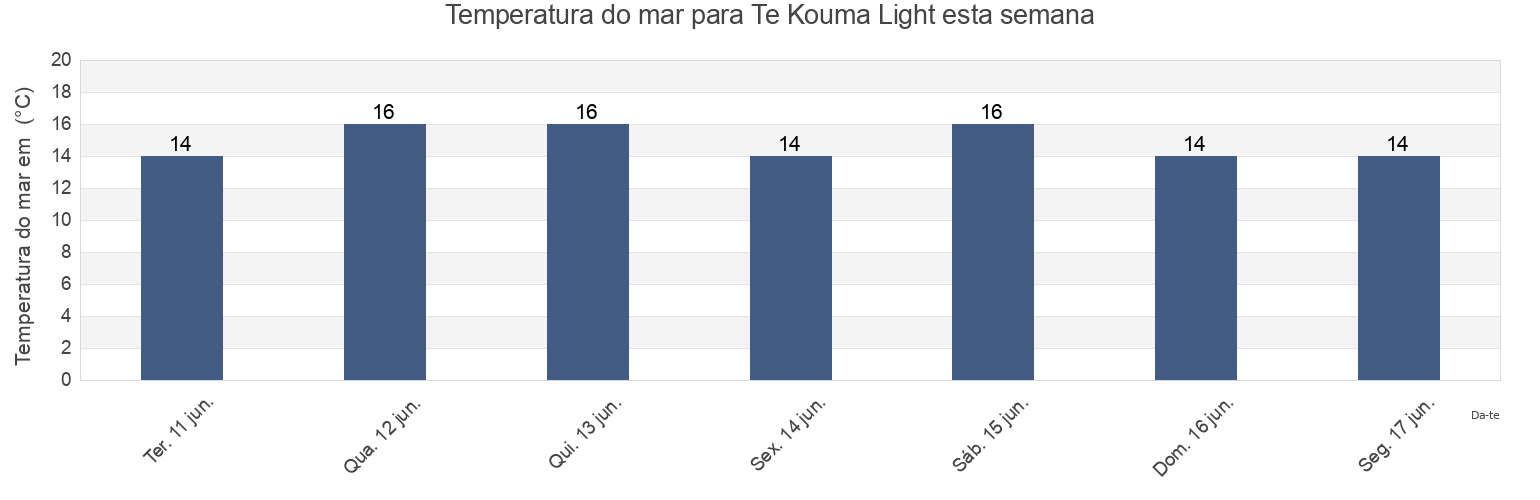 Temperatura do mar em Te Kouma Light, Auckland, New Zealand esta semana