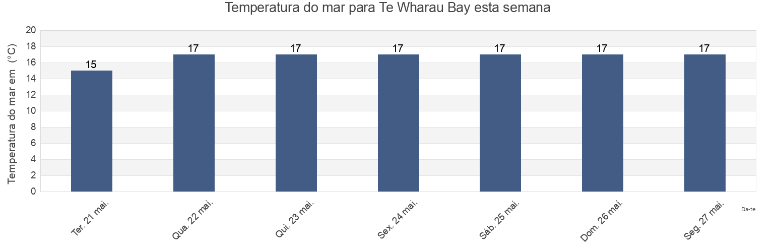 Temperatura do mar em Te Wharau Bay, Auckland, New Zealand esta semana