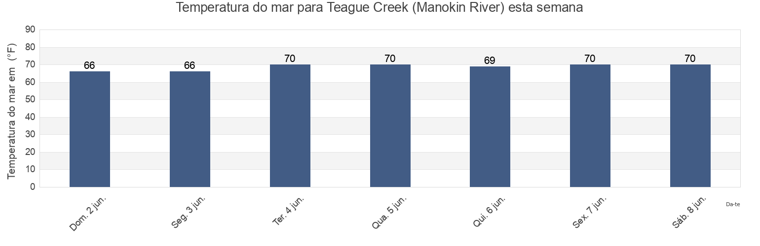 Temperatura do mar em Teague Creek (Manokin River), Somerset County, Maryland, United States esta semana