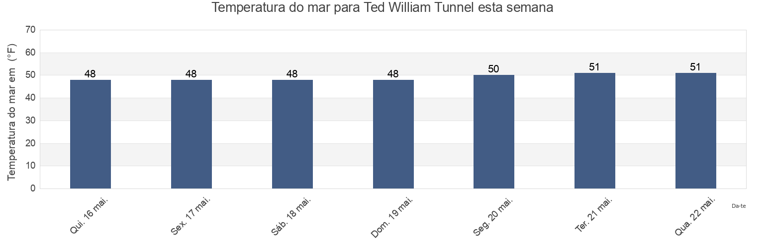 Temperatura do mar em Ted William Tunnel, Suffolk County, Massachusetts, United States esta semana