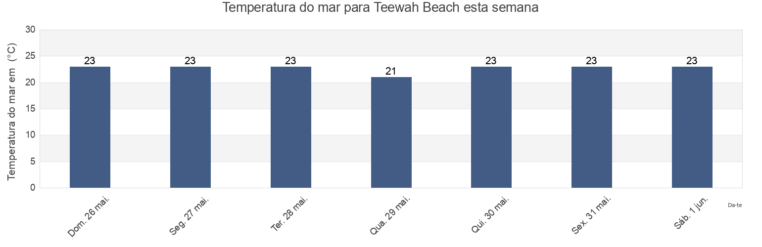 Temperatura do mar em Teewah Beach, Queensland, Australia esta semana