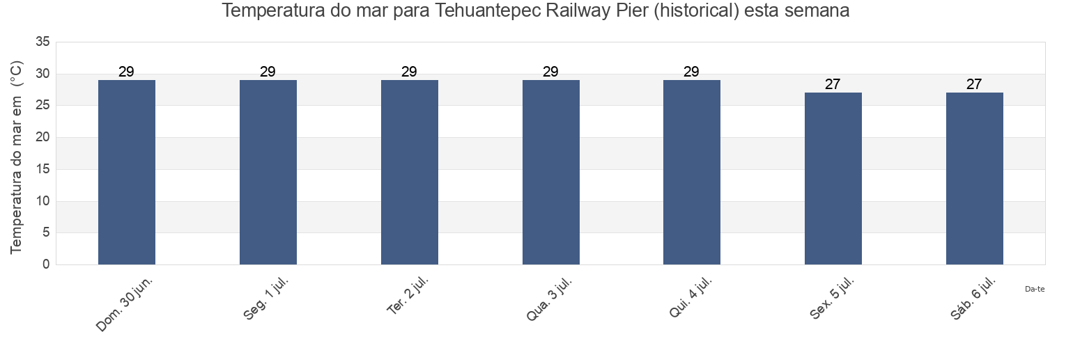Temperatura do mar em Tehuantepec Railway Pier (historical), Coatzacoalcos, Veracruz, Mexico esta semana