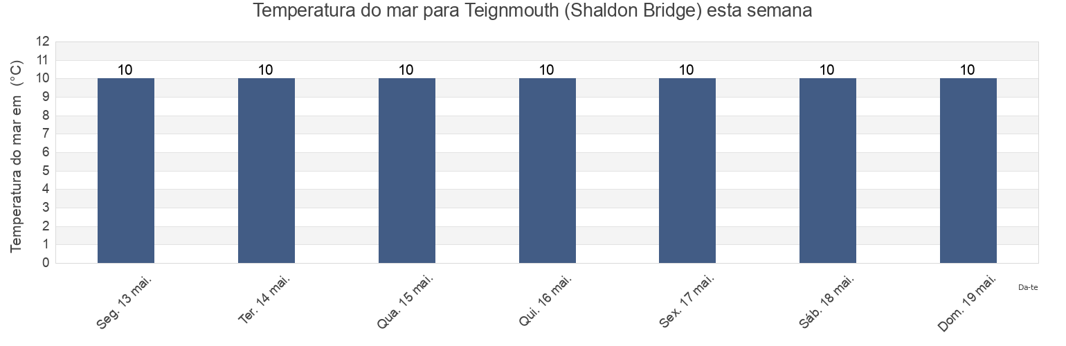 Temperatura do mar em Teignmouth (Shaldon Bridge), Devon, England, United Kingdom esta semana