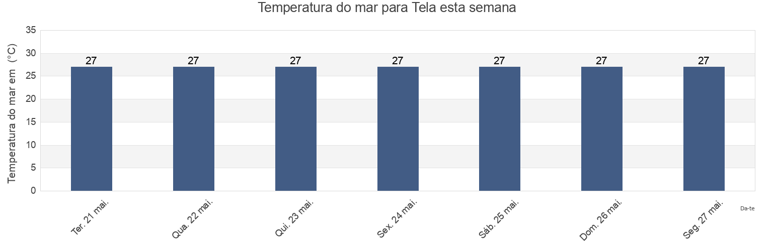 Temperatura do mar em Tela, Atlántida, Honduras esta semana