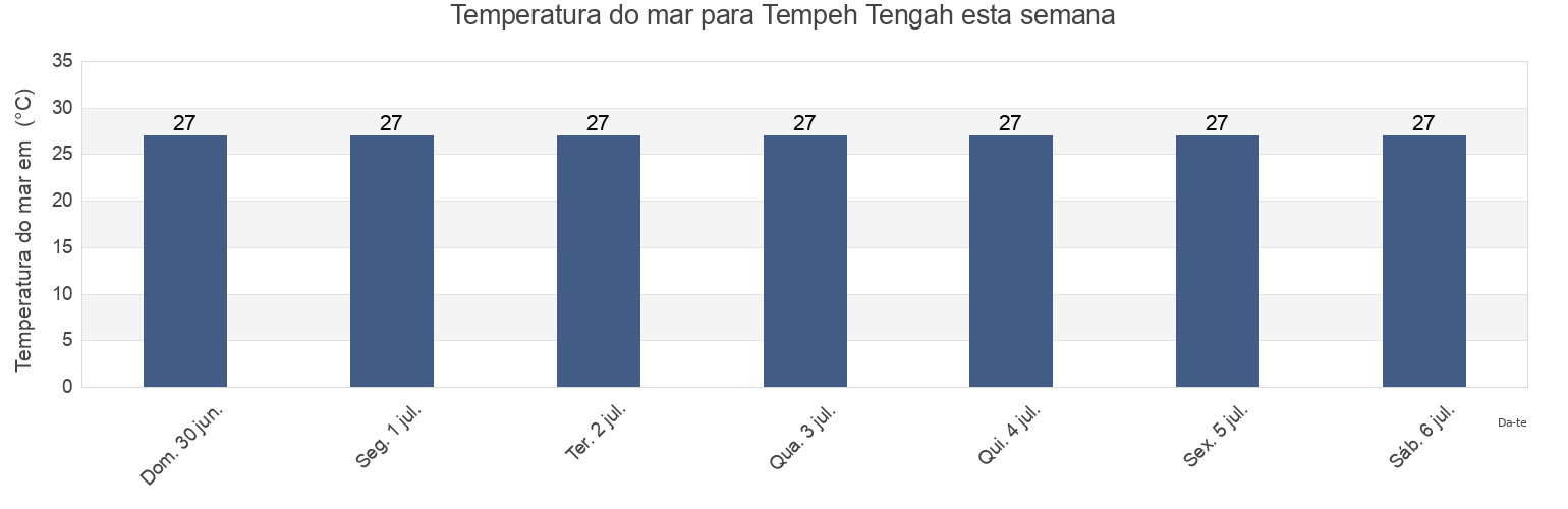 Temperatura do mar em Tempeh Tengah, East Java, Indonesia esta semana