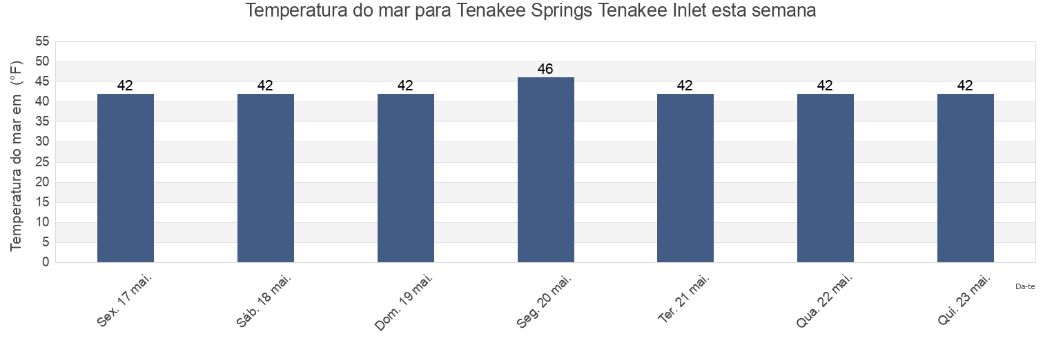 Temperatura do mar em Tenakee Springs Tenakee Inlet, Juneau City and Borough, Alaska, United States esta semana