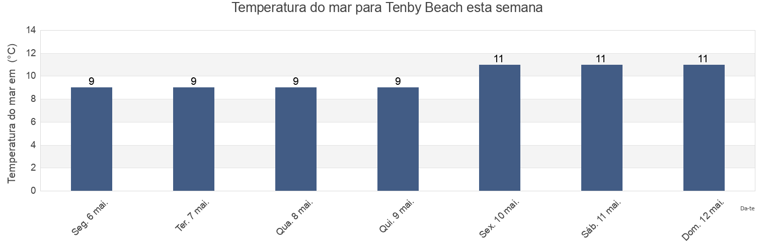 Temperatura do mar em Tenby Beach, Pembrokeshire, Wales, United Kingdom esta semana
