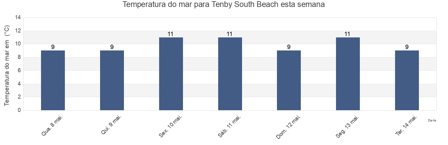 Temperatura do mar em Tenby South Beach, Pembrokeshire, Wales, United Kingdom esta semana