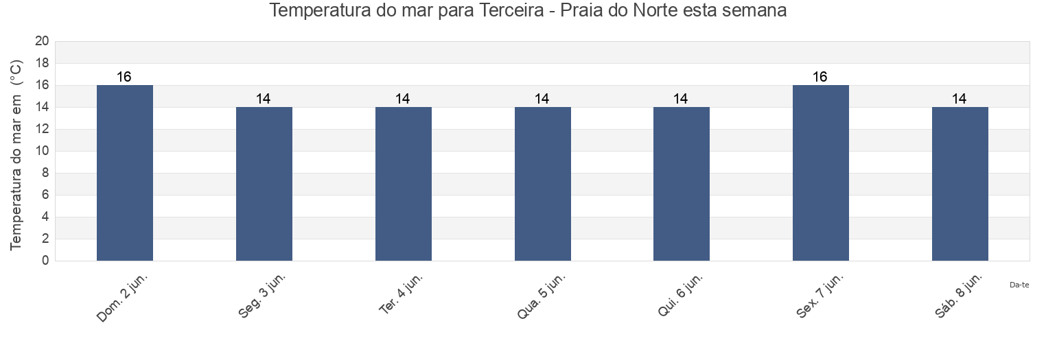 Temperatura do mar em Terceira - Praia do Norte, Nazaré, Leiria, Portugal esta semana