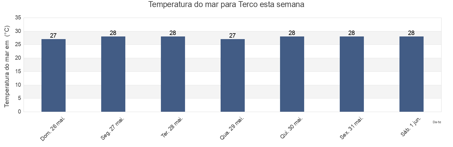 Temperatura do mar em Terco, Nuquí, Chocó, Colombia esta semana