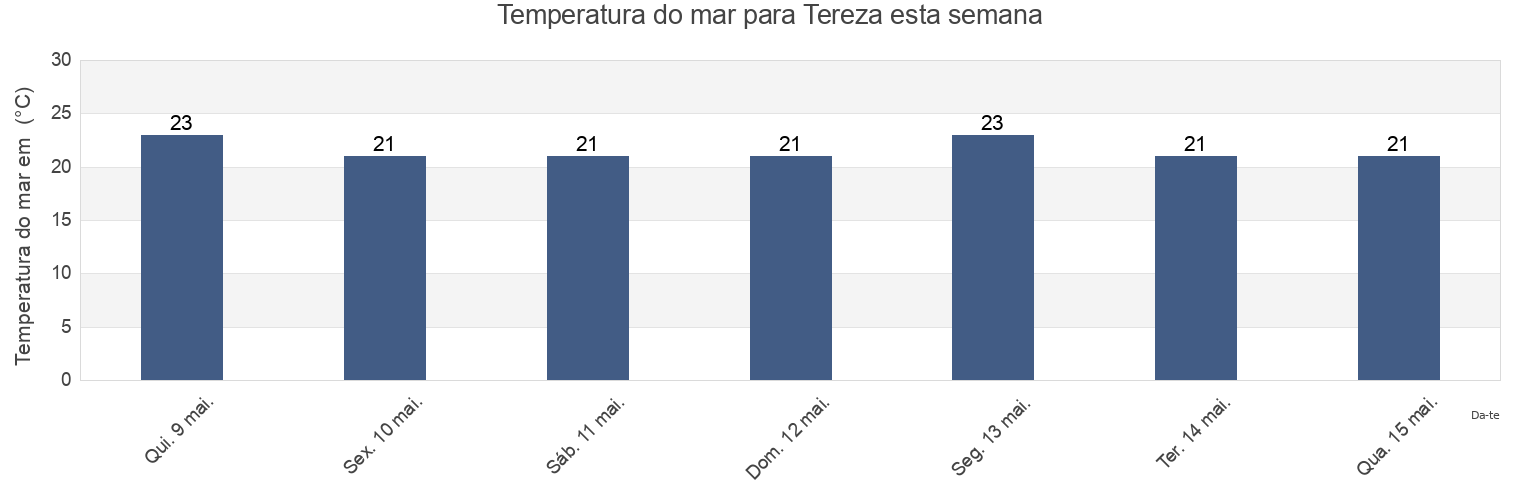Temperatura do mar em Tereza, Rio de Janeiro, Rio de Janeiro, Brazil esta semana