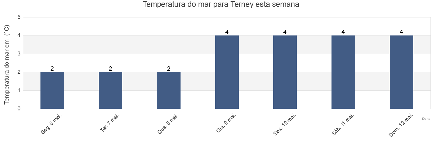 Temperatura do mar em Terney, Terneyskiy Rayon, Primorskiy (Maritime) Kray, Russia esta semana