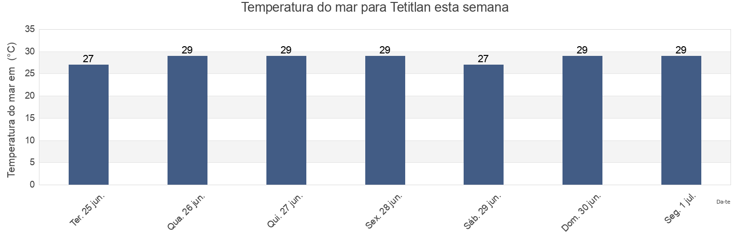 Temperatura do mar em Tetitlan, Técpan de Galeana, Guerrero, Mexico esta semana