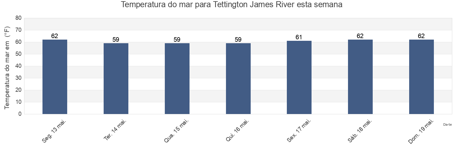 Temperatura do mar em Tettington James River, James City County, Virginia, United States esta semana