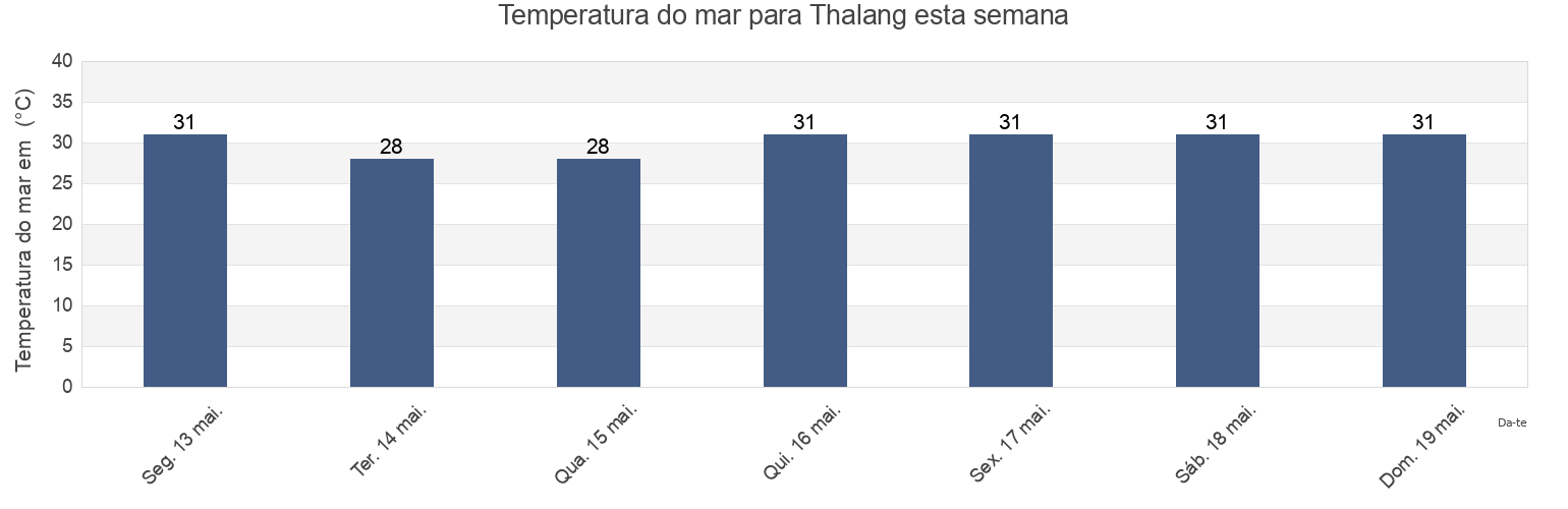 Temperatura do mar em Thalang, Phuket, Thailand esta semana