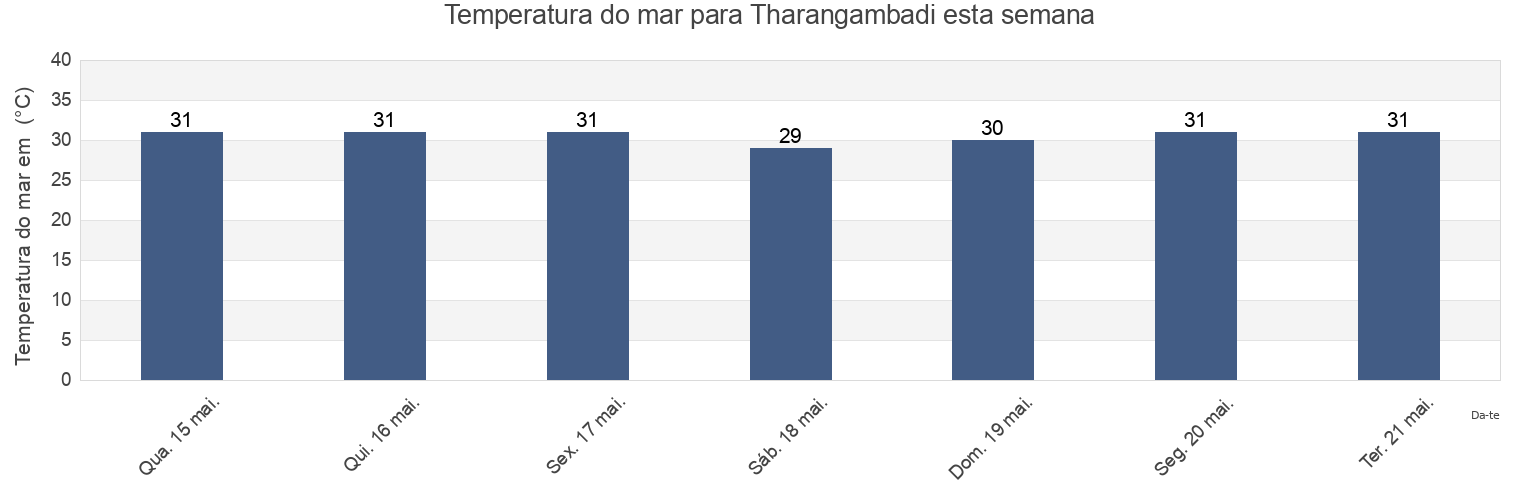 Temperatura do mar em Tharangambadi, Nagapattinam, Tamil Nadu, India esta semana