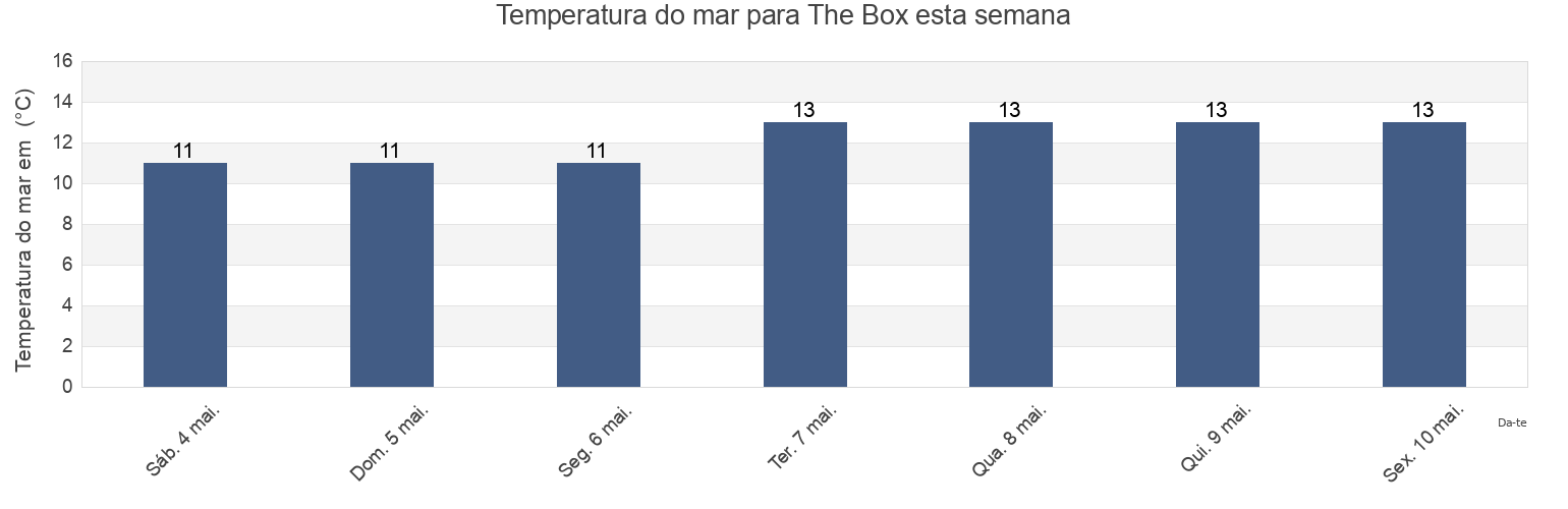 Temperatura do mar em The Box, Province of Asturias, Asturias, Spain esta semana