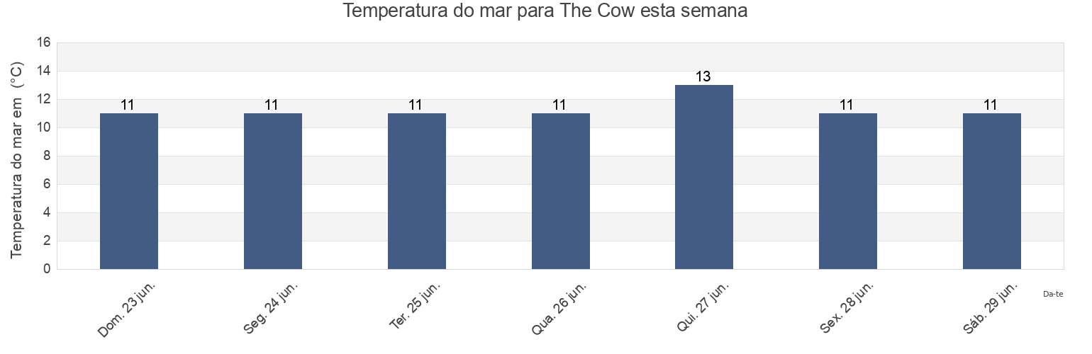 Temperatura do mar em The Cow, County Cork, Munster, Ireland esta semana