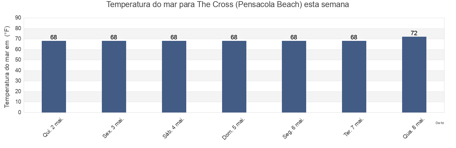Temperatura do mar em The Cross (Pensacola Beach), Escambia County, Florida, United States esta semana