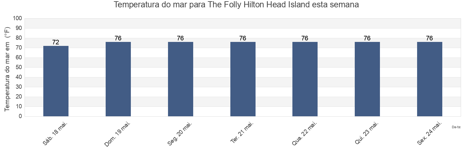 Temperatura do mar em The Folly Hilton Head Island, Beaufort County, South Carolina, United States esta semana