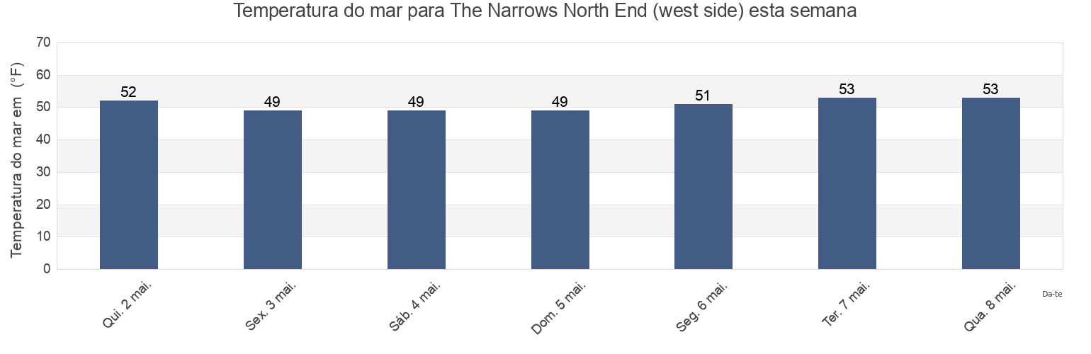 Temperatura do mar em The Narrows North End (west side), Kitsap County, Washington, United States esta semana