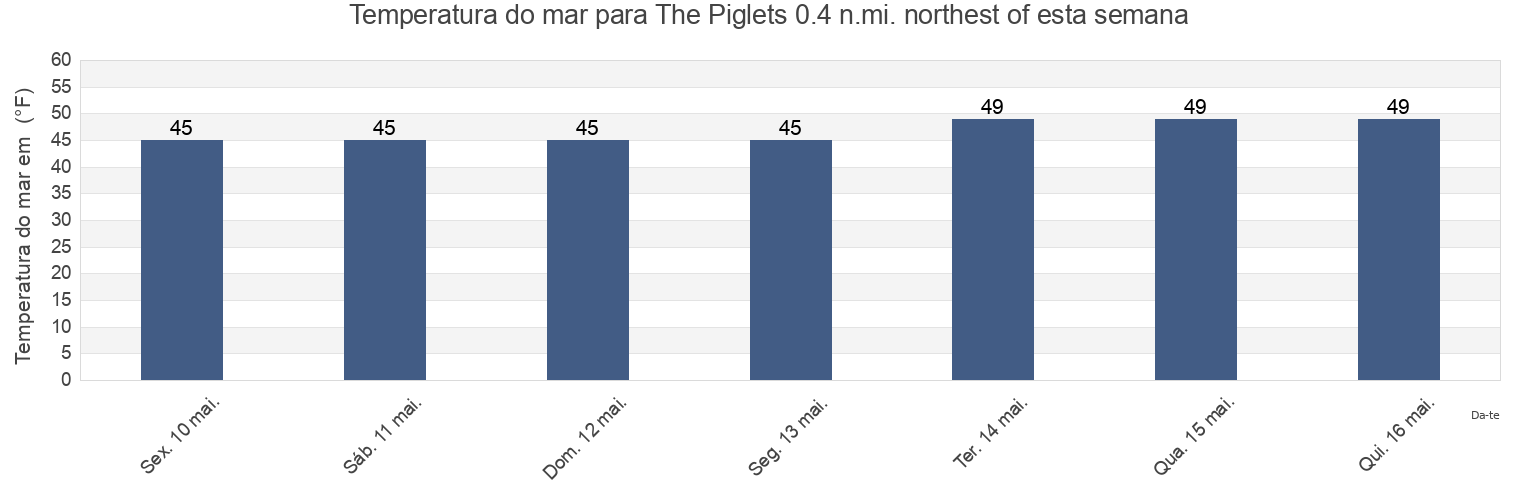 Temperatura do mar em The Piglets 0.4 n.mi. northest of, Suffolk County, Massachusetts, United States esta semana