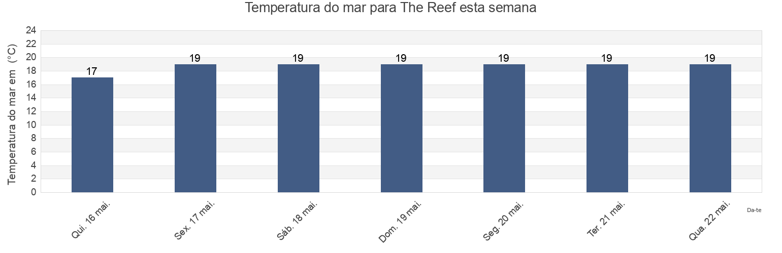 Temperatura do mar em The Reef, Vila do Porto, Azores, Portugal esta semana