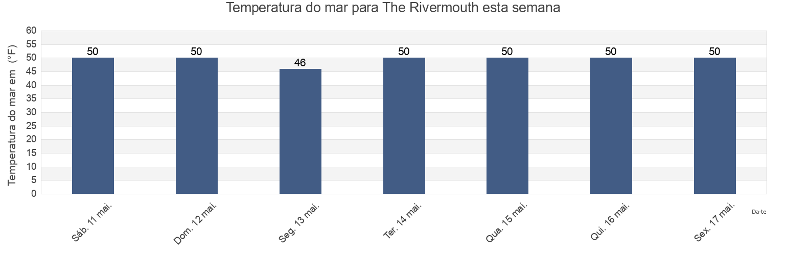 Temperatura do mar em The Rivermouth, York County, Maine, United States esta semana