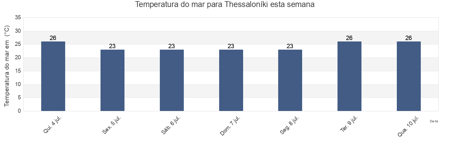 Temperatura do mar em Thessaloníki, Nomós Thessaloníkis, Central Macedonia, Greece esta semana