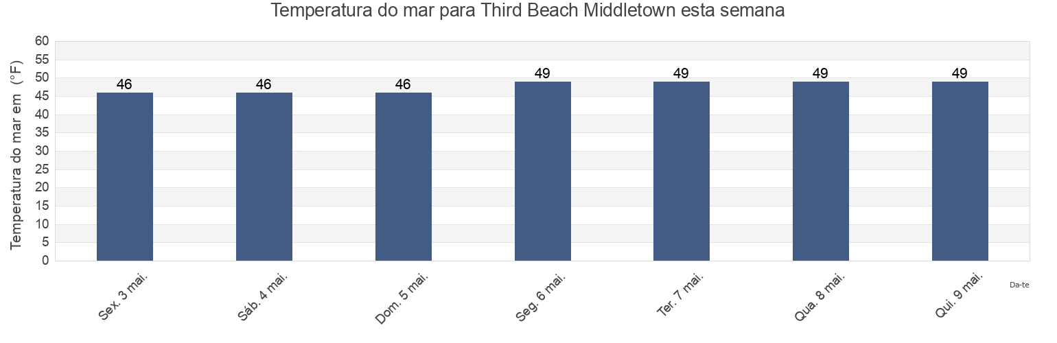 Temperatura do mar em Third Beach Middletown, Newport County, Rhode Island, United States esta semana