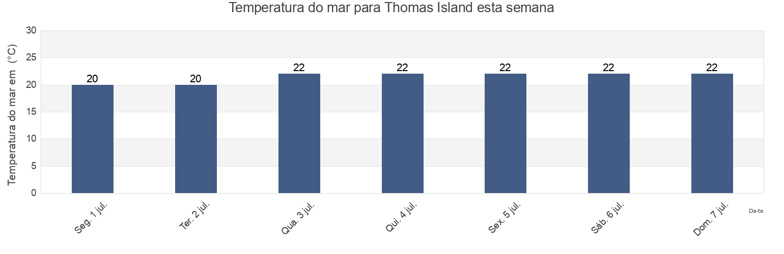 Temperatura do mar em Thomas Island, Mackay, Queensland, Australia esta semana