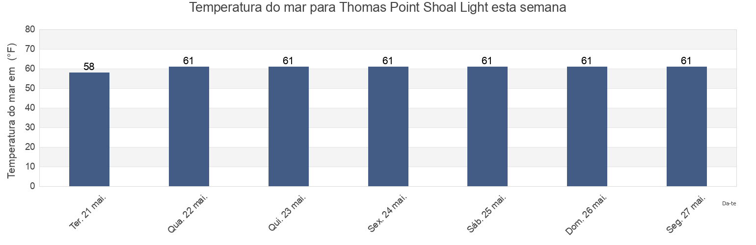 Temperatura do mar em Thomas Point Shoal Light, Anne Arundel County, Maryland, United States esta semana