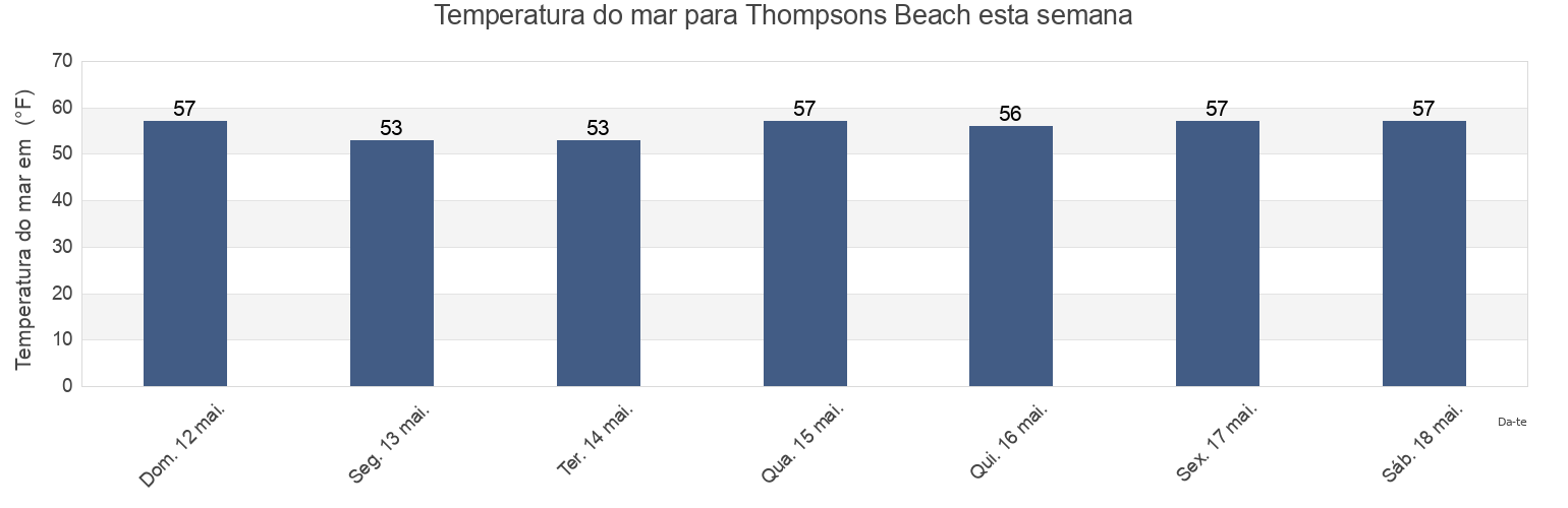 Temperatura do mar em Thompsons Beach, Cumberland County, New Jersey, United States esta semana