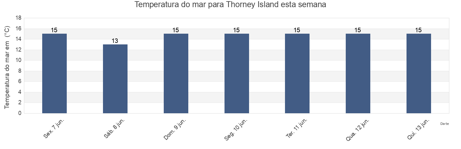 Temperatura do mar em Thorney Island, England, United Kingdom esta semana