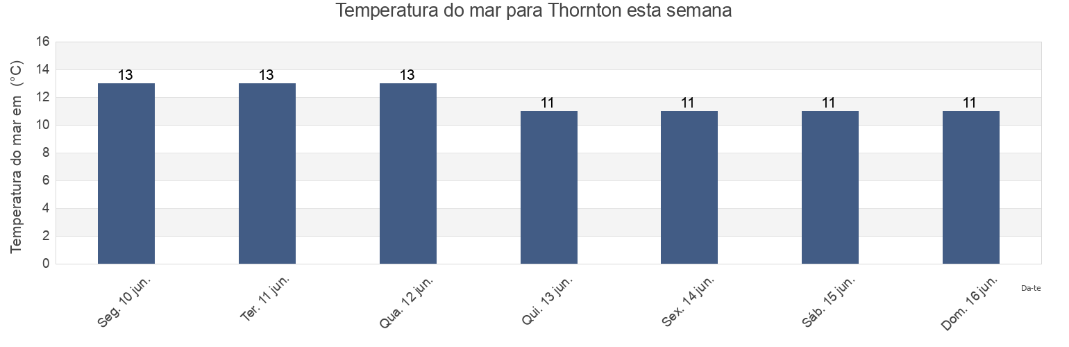Temperatura do mar em Thornton, Sefton, England, United Kingdom esta semana