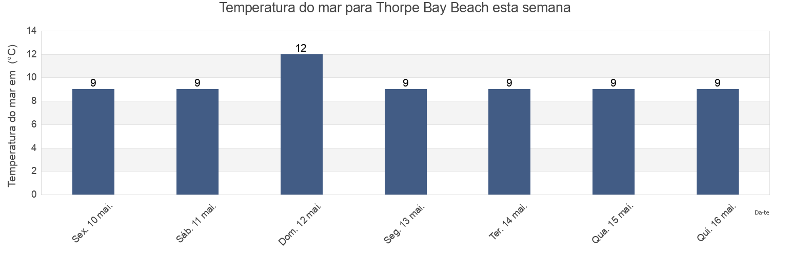 Temperatura do mar em Thorpe Bay Beach, Southend-on-Sea, England, United Kingdom esta semana