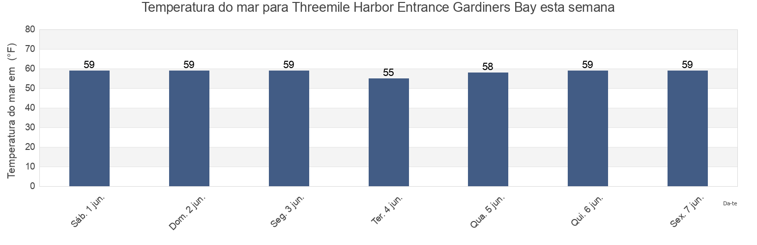 Temperatura do mar em Threemile Harbor Entrance Gardiners Bay, Suffolk County, New York, United States esta semana