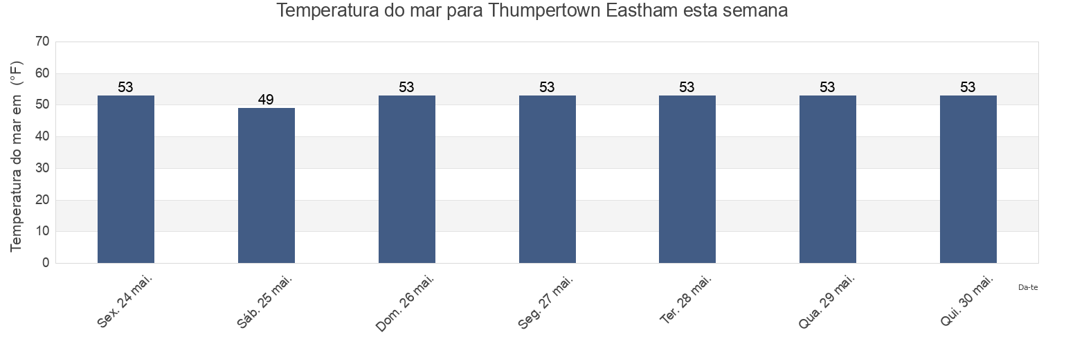 Temperatura do mar em Thumpertown Eastham, Barnstable County, Massachusetts, United States esta semana