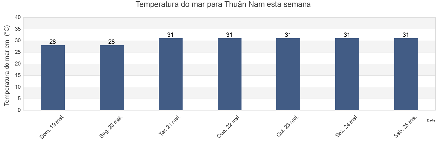 Temperatura do mar em Thuận Nam, Bình Thuận, Vietnam esta semana