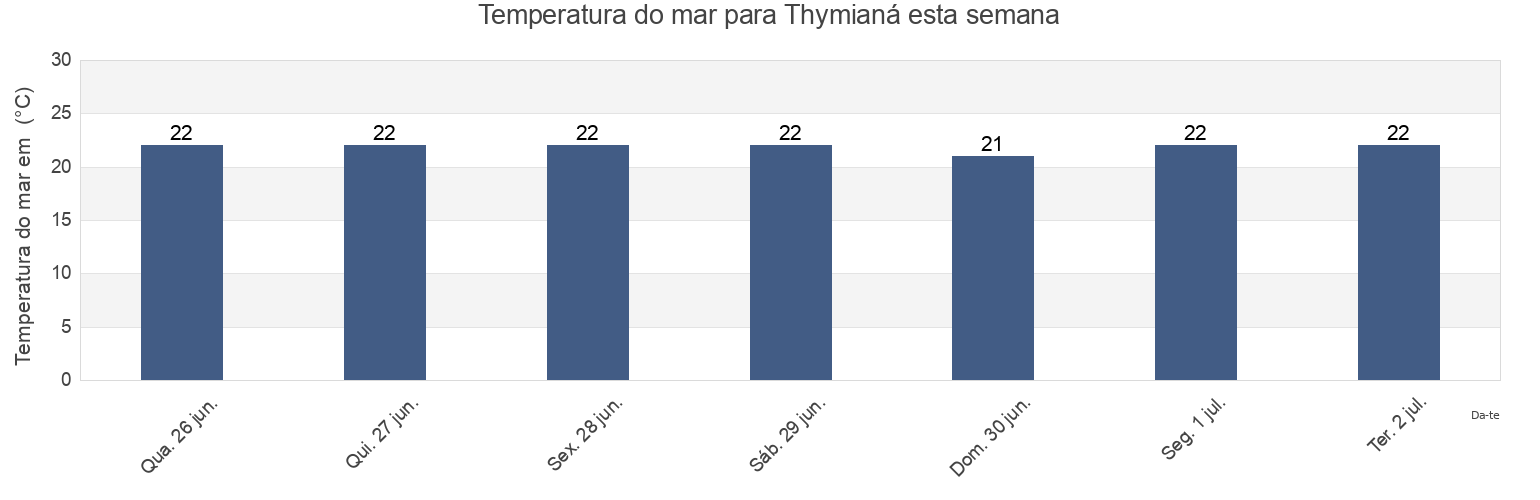 Temperatura do mar em Thymianá, Chios, North Aegean, Greece esta semana