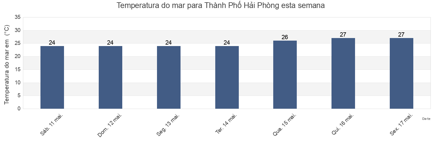 Temperatura do mar em Thành Phố Hải Phòng, Vietnam esta semana
