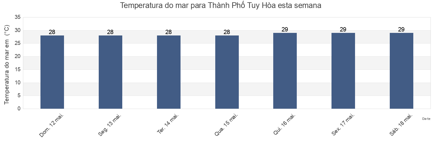 Temperatura do mar em Thành Phố Tuy Hòa, Phú Yên, Vietnam esta semana