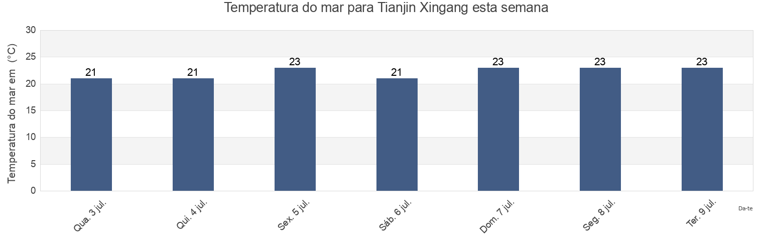 Temperatura do mar em Tianjin Xingang, Tianjin, China esta semana