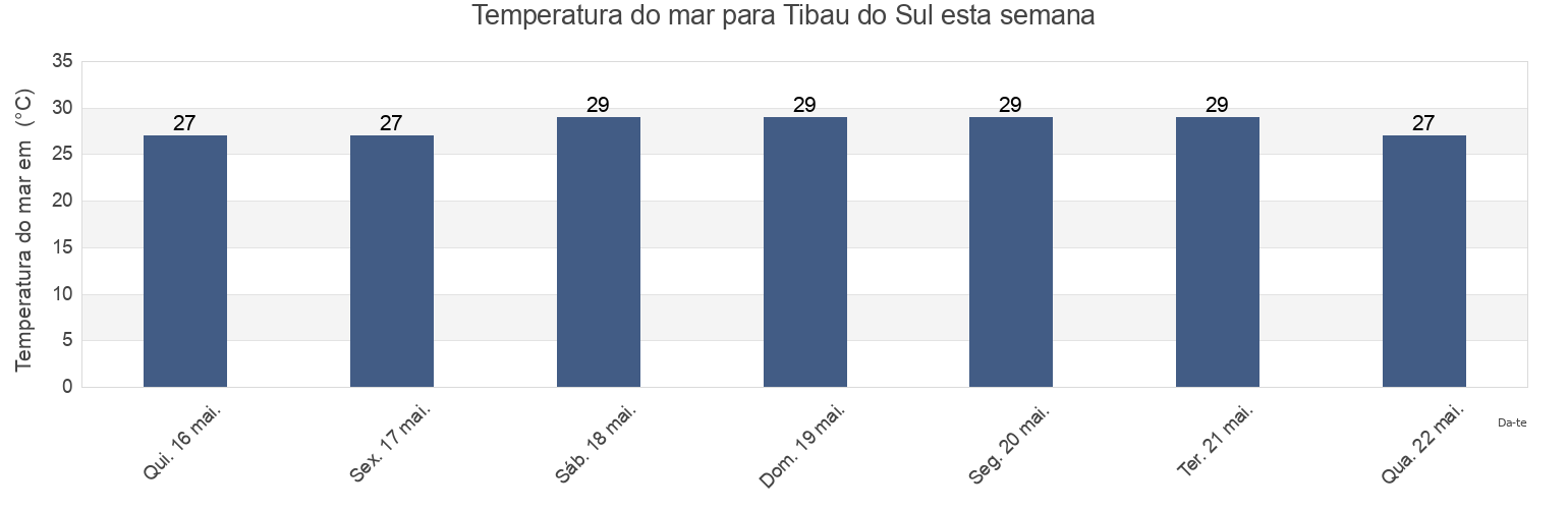 Temperatura do mar em Tibau do Sul, Rio Grande do Norte, Brazil esta semana