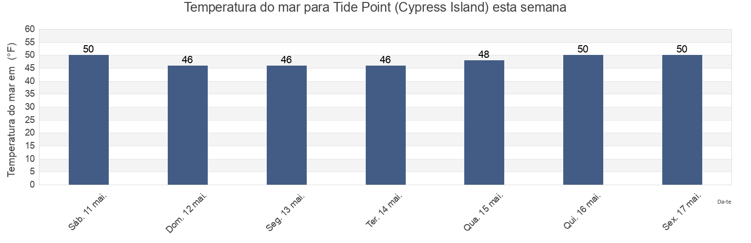 Temperatura do mar em Tide Point (Cypress Island), San Juan County, Washington, United States esta semana